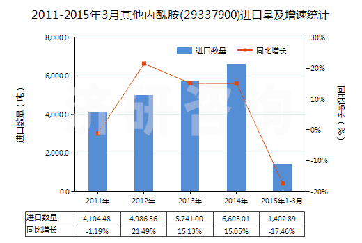 2011-2015年3月其他內(nèi)酰胺(29337900)進(jìn)口量及增速統(tǒng)計